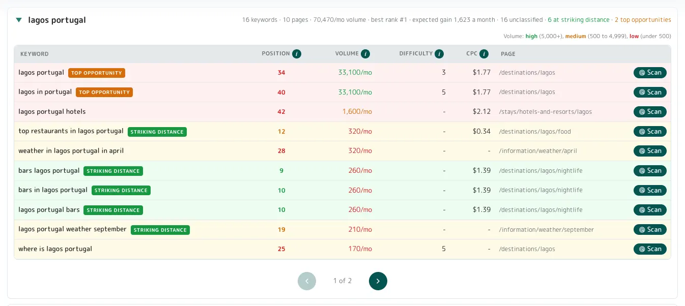 Site view, panel 3: Keyword Clusters, one subject open