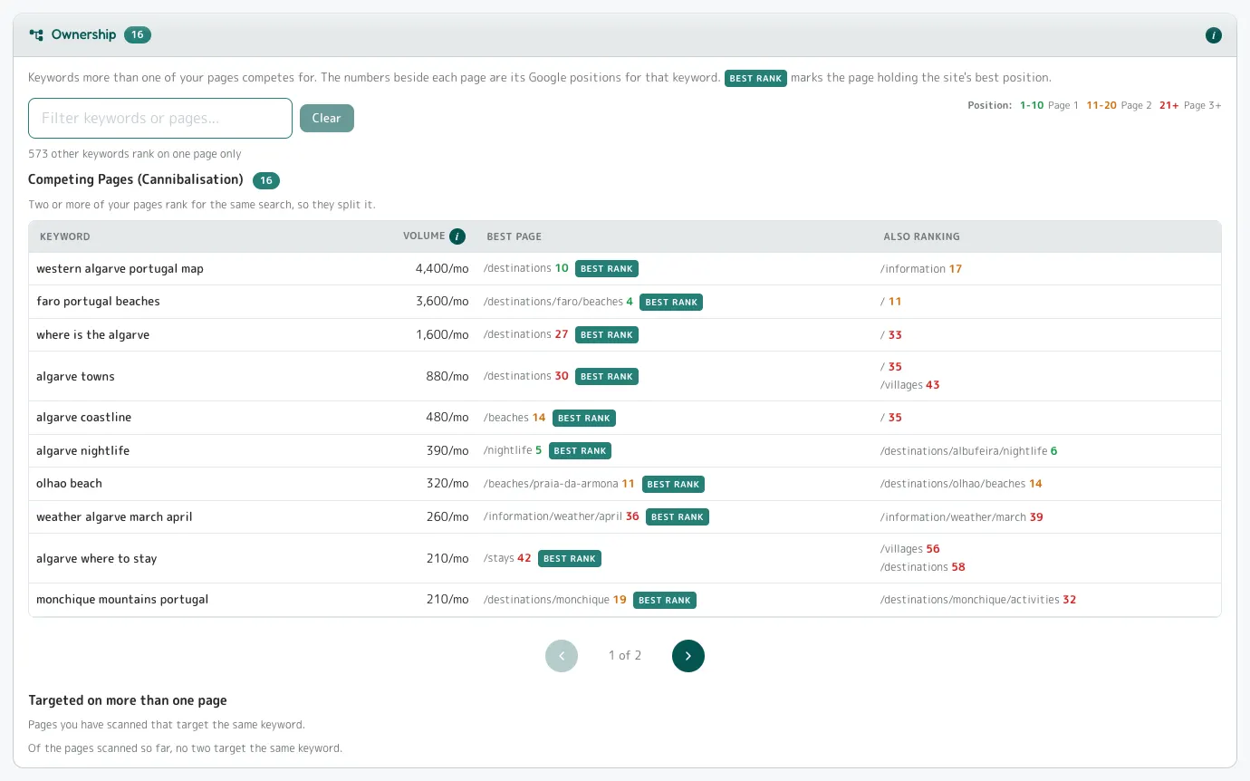 Ownership: two pages on one search, with the positions.