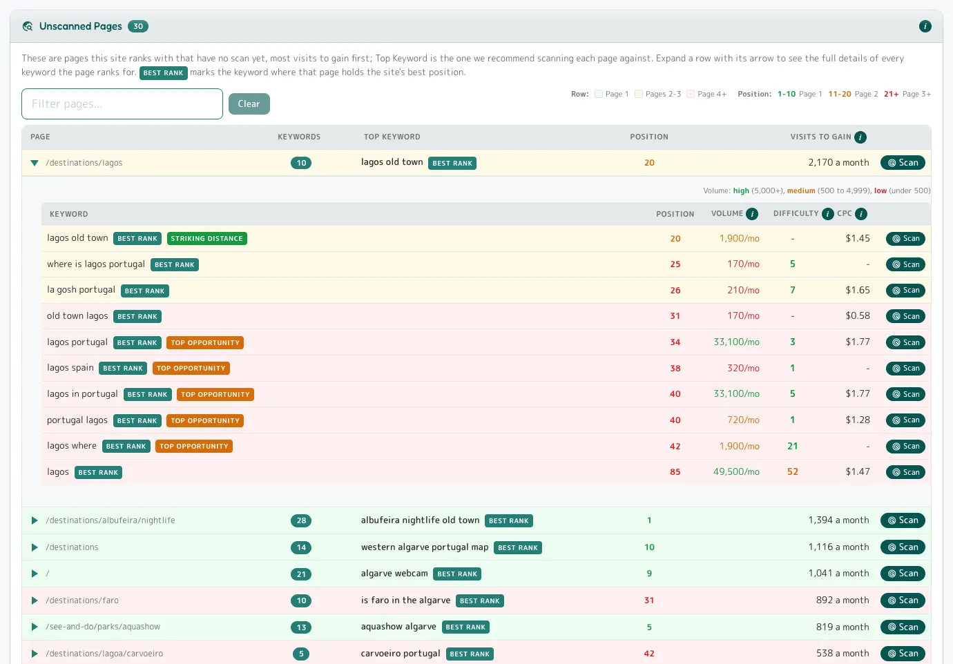 Unscanned Pages: the proposal, one row open to every keyword that page ranks for.
