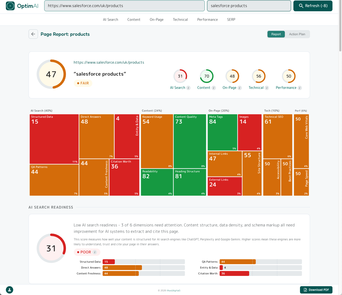 Top of a report view: overall score gauge showing 47, scanned URL + keyword, five category score circles, full dimension heatmap.