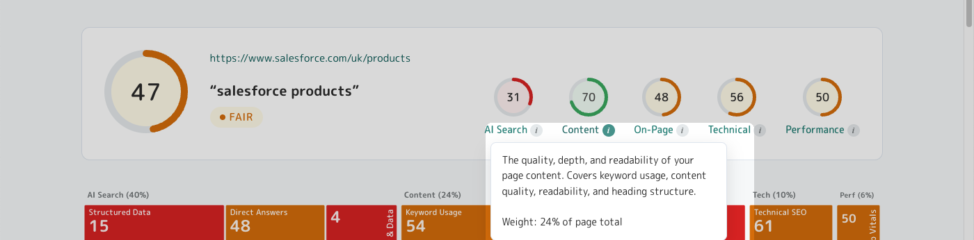 The Content category info icon clicked, revealing a tooltip: 'The quality, depth, and readability of your page content. Covers keyword usage, content quality, readability, and heading structure. Weight: 24% of page total.'