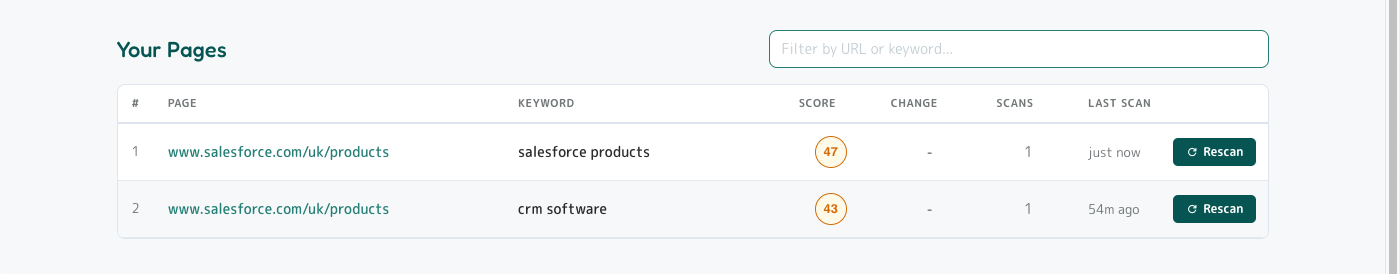 Dashboard showing two scans of the same URL under different keywords (one 43, one 47) - each is a separate row.