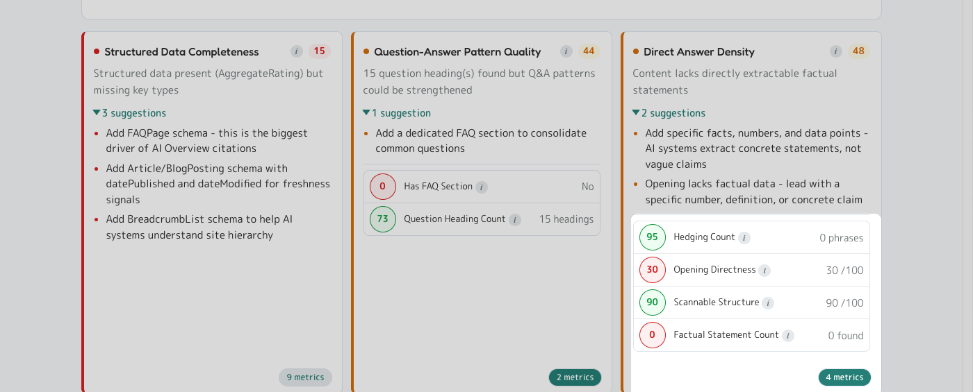 Direct Answer Density dimension panel highlighted showing expanded metrics: Hedging Count 95, Opening Directness 30, Scannable Structure 90, Factual Statement Count 0 - plus the '4 metrics' pill at the bottom.