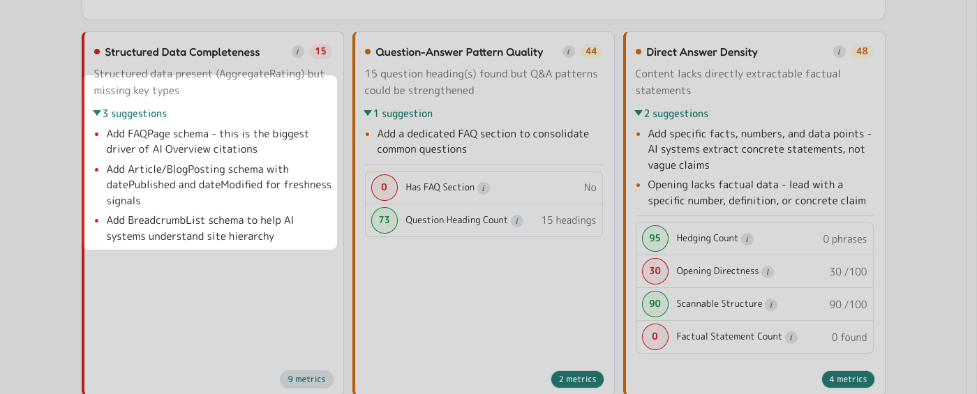 Structured Data dimension panel highlighted, showing the expanded '3 suggestions' list with bullets like 'Add FAQPage schema - this is the biggest driver of AI Overview citations'.