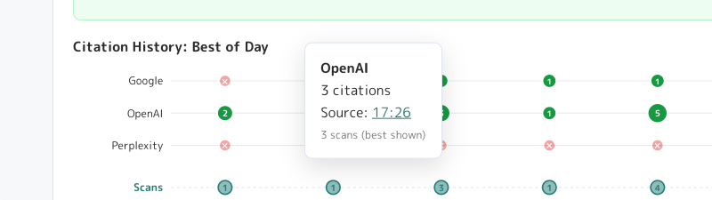 Citation History bubble chart with tooltip showing OpenAI 3 citations on 27 Mar sourced from the 17:26 scan, best of 3 scans that day.