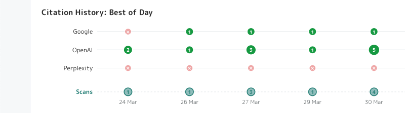 AI Search Visibility frequency bubble chart - bubbles sized by citation share across ChatGPT, Perplexity and Google for the target keyword, showing which engines are surfacing your page versus competitors.