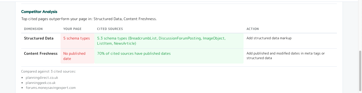 Competitor Analysis panel - table comparing your page vs the average of the top cited pages across Structured Data and Content Freshness dimensions, with concrete actions.
