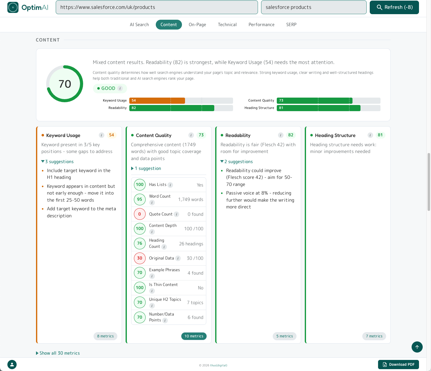 Content category top panel with overall score and four dimension panels: Keyword Usage, Content Quality, Readability, Heading Structure.