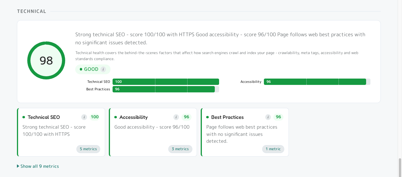 Technical category top panel with overall score 98 and three dimension cards: Technical SEO, Accessibility, Best Practices.