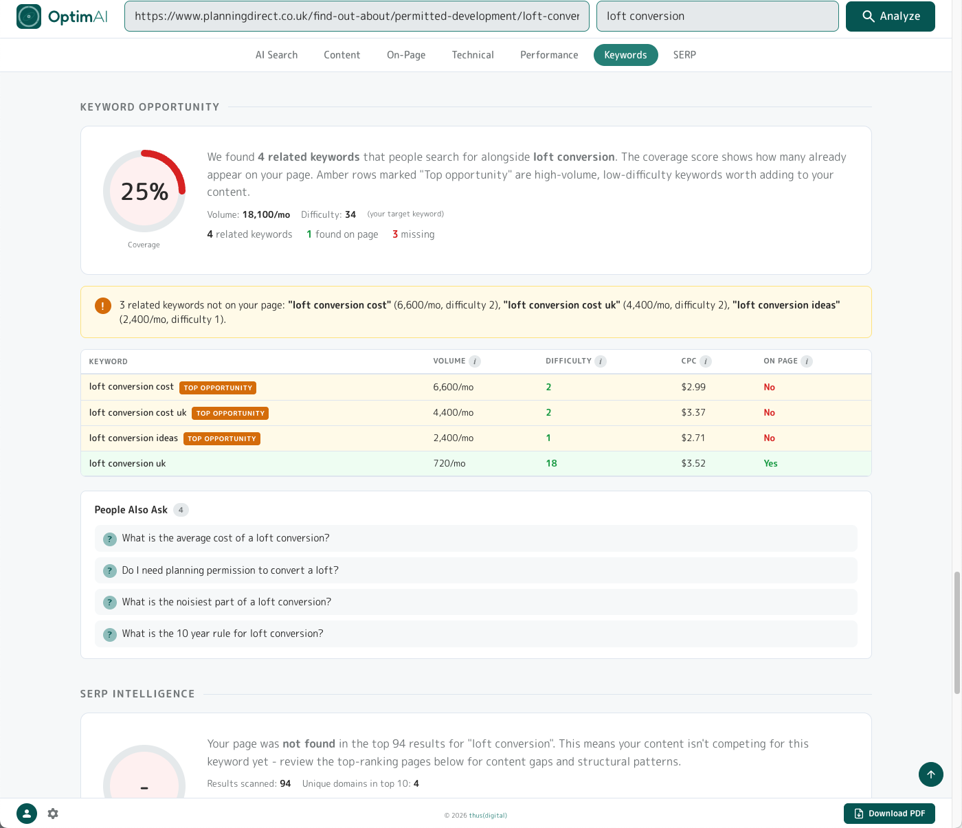 Keyword Opportunity panel - coverage gauge, stats row, related keywords variants table with volume/difficulty/CPC, and People Also Ask list.