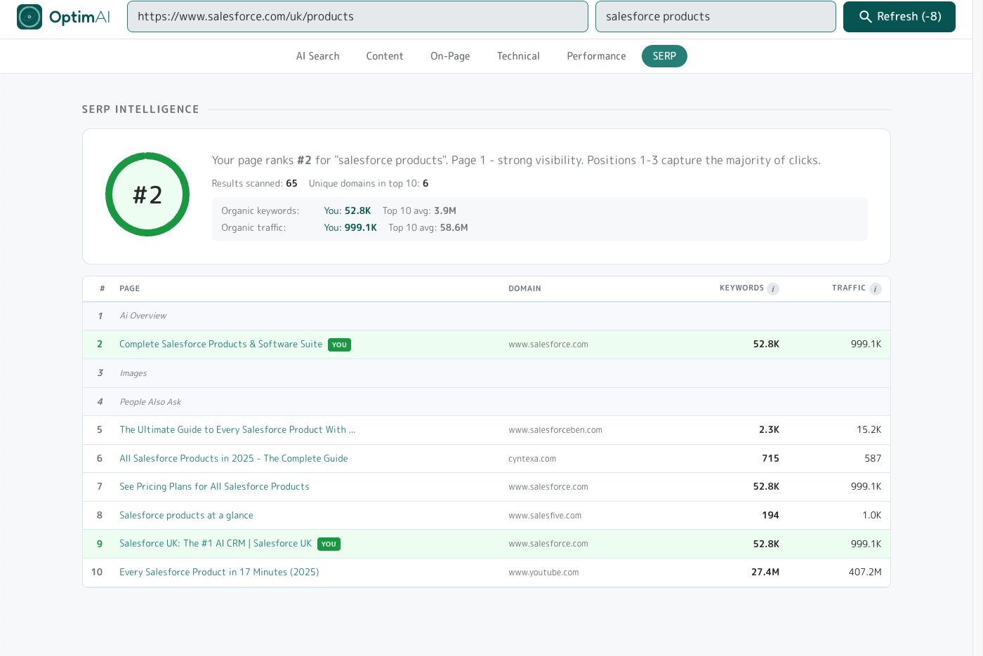 SERP Intelligence panel - rank position gauge #2, comparison stats vs top 10, top 10 results table with You badge.