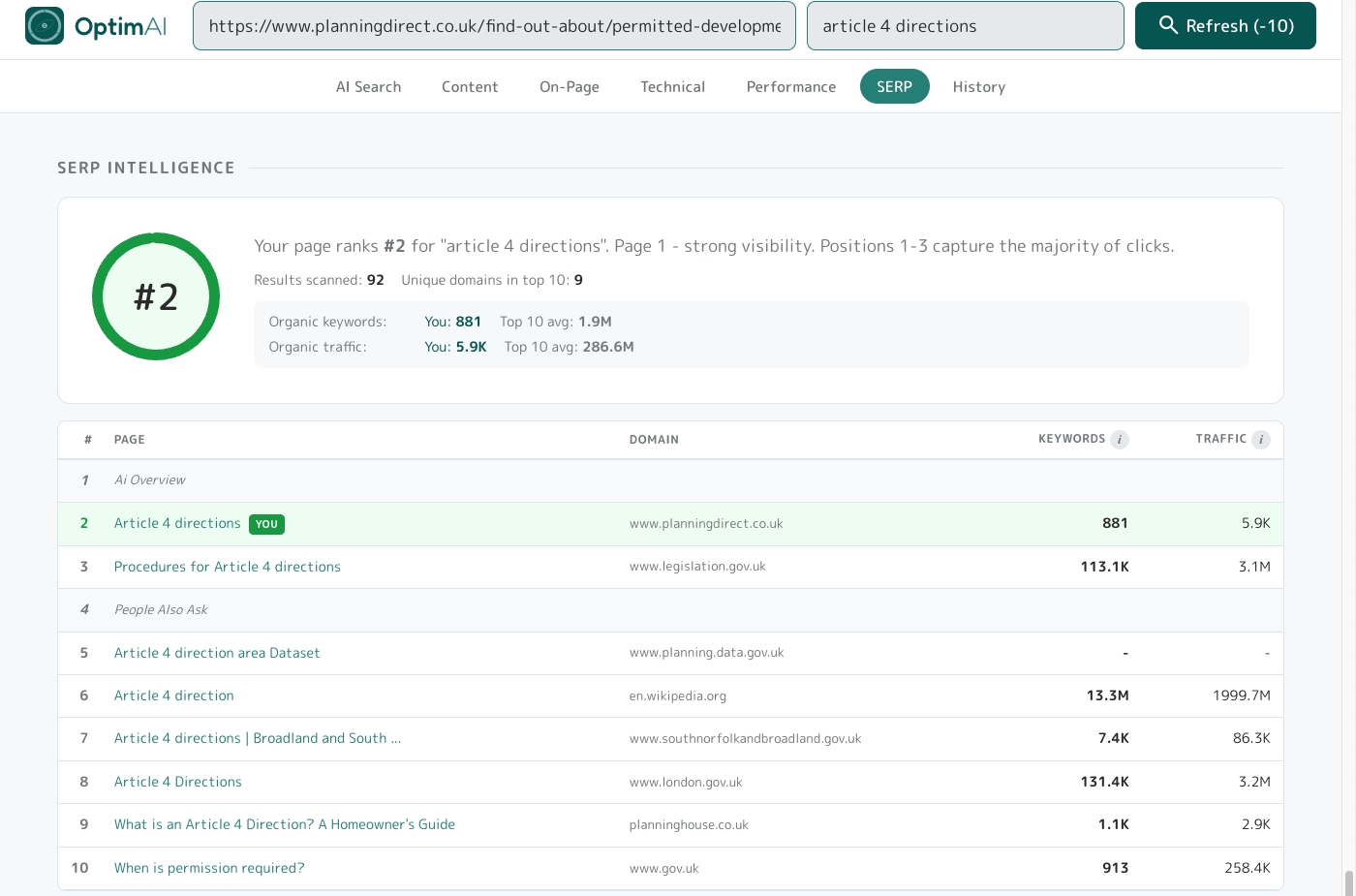 SERP Intelligence - Planning Direct ranks #2 for 'article 4 directions' with a 100% UK planning authoritative competitor set (legislation.gov.uk, london.gov.uk, gov.uk, etc.).