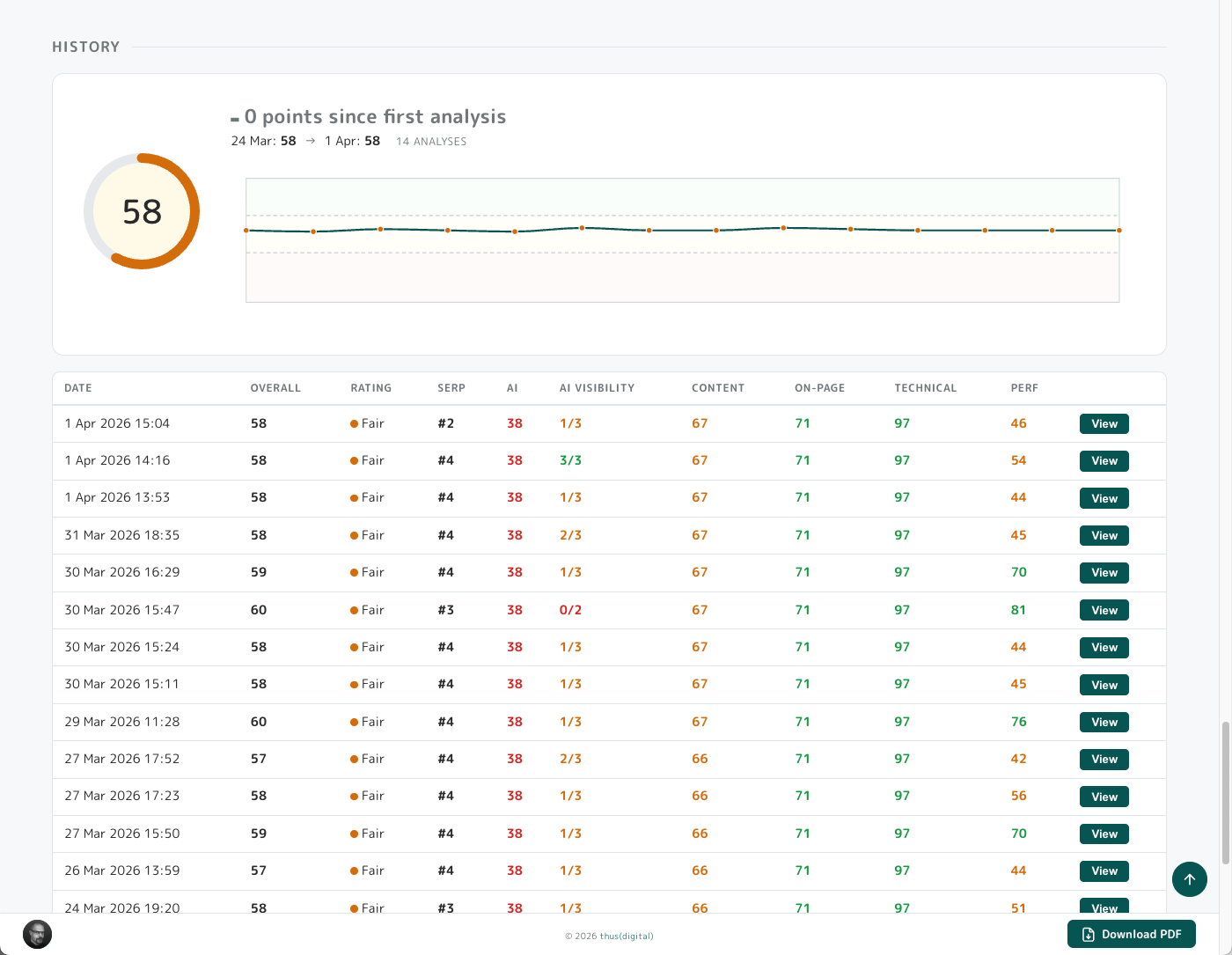 History panel - current score gauge with delta vs first analysis, sparkline trend line, and per-scan table with date, overall, rating, SERP position, AI, AI Visibility, Content, On-Page, Technical, and Performance columns plus a View button on each row.