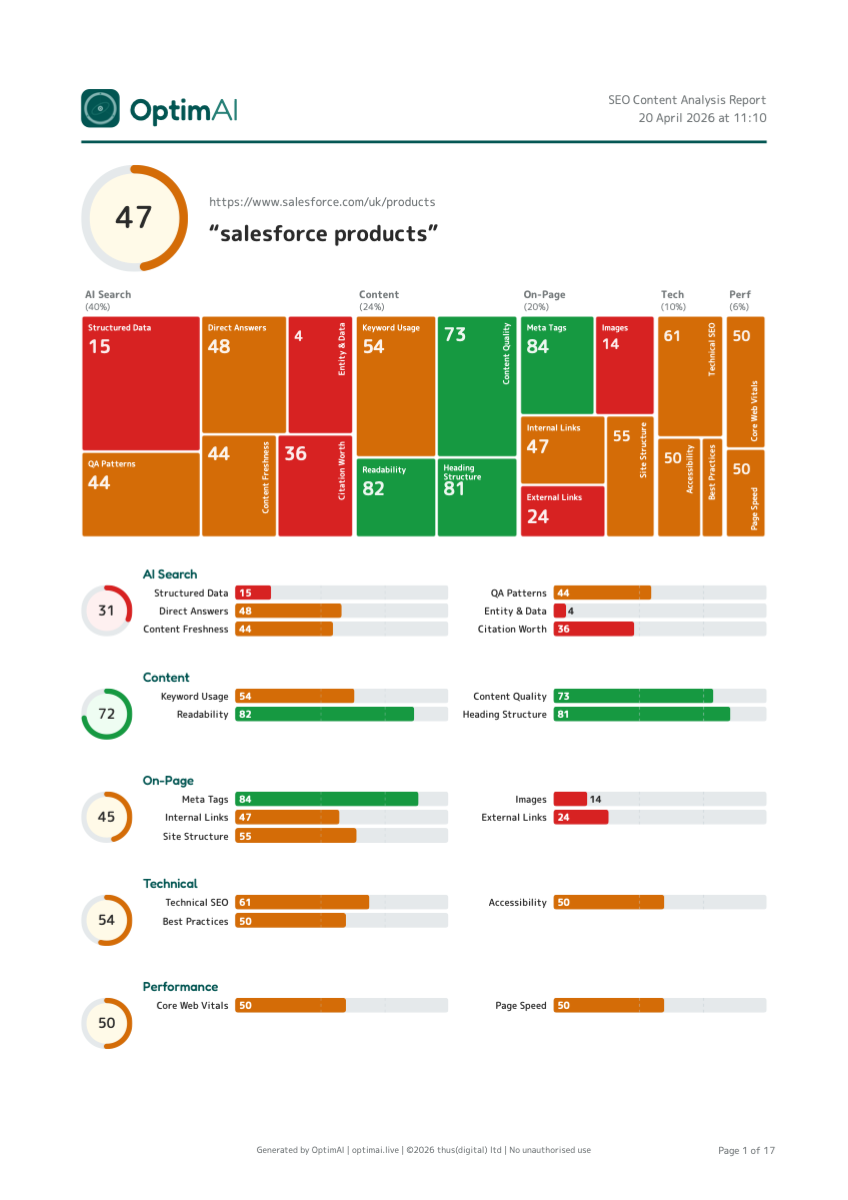 Page 1 of a Salesforce products scan PDF export - overall 47 score, full heatmap of all 20 dimensions, and per-category score lists.