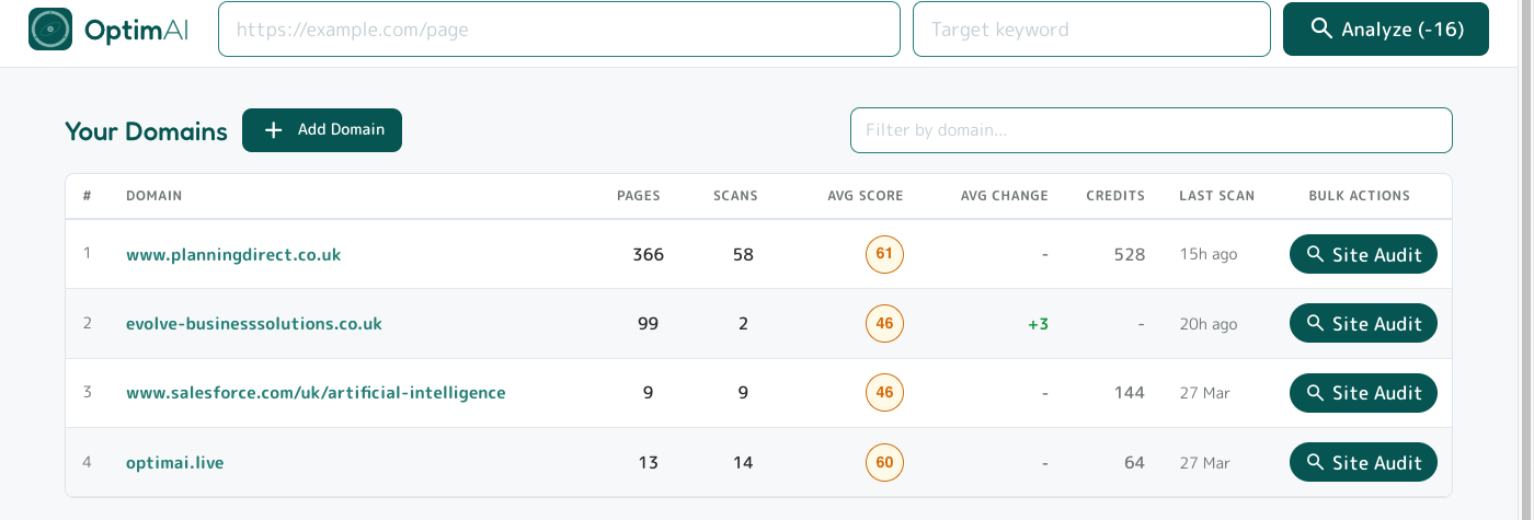 Pro tier domain-grouped dashboard with Your Domains table - four domains listed with aggregated Pages, Scans, Avg Score, Avg Change, Credits, Last Scan and a Site Audit button per row.