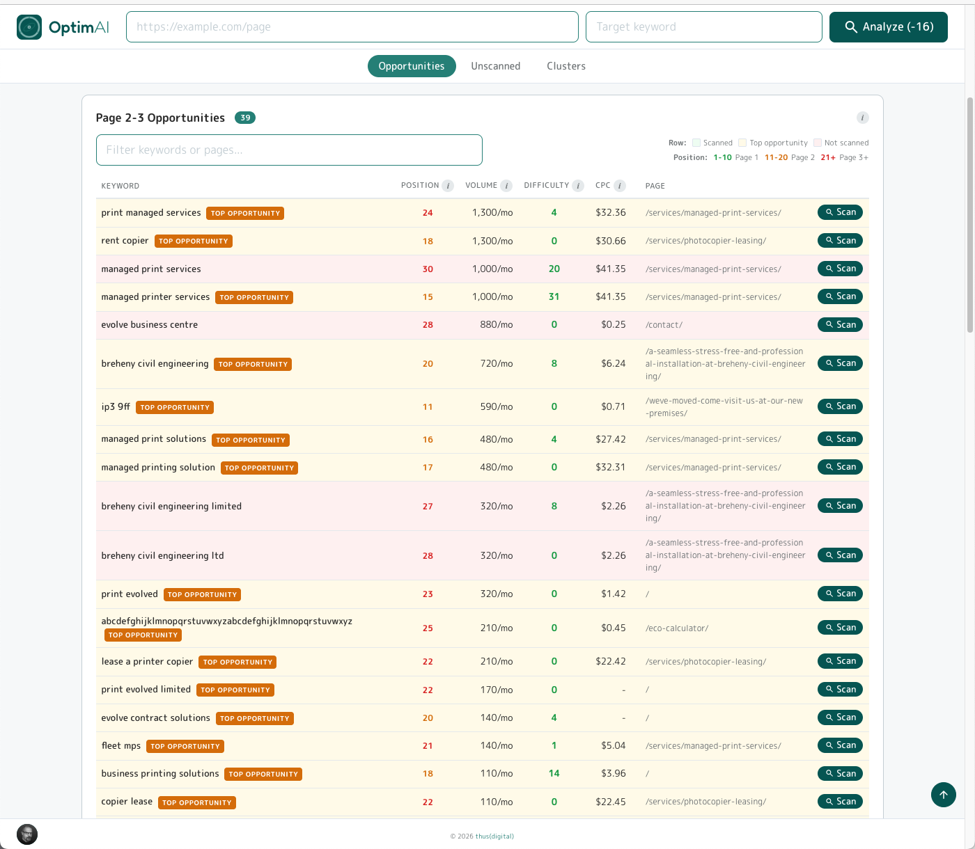 Keywords tab Opportunities view listing keyword+page pairs ranked by achievability, with position, volume, difficulty, CPC, target page and per-row Scan action.