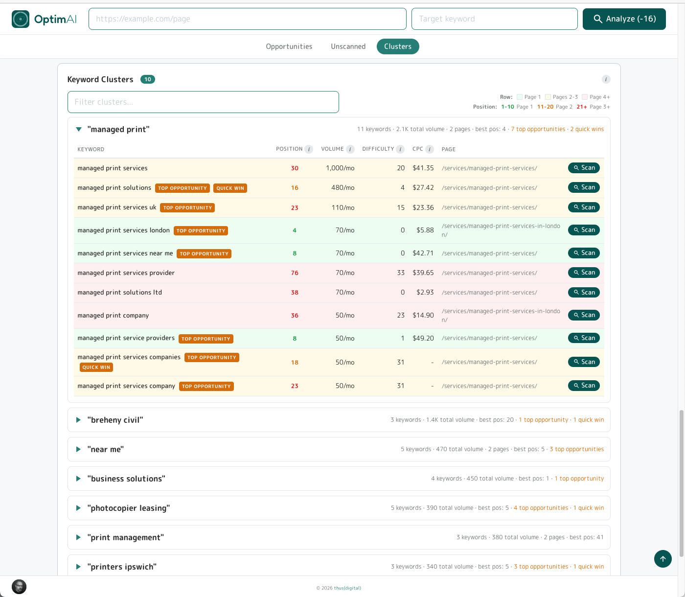 Keywords tab Clusters view: thematic groupings of keywords (e.g. 'managed print') with counts and best positions, expand triangle on each cluster reveals the individual keywords, positions and opportunity badges.
