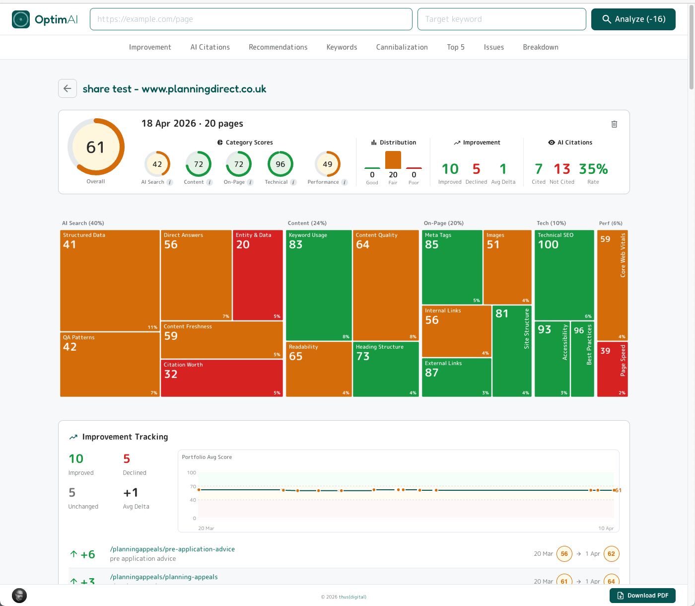 Executive Summary report for a 20-page domain audit showing overall score 61, category score gauges, full dimension heatmap, distribution/improvement/AI citations summary panels, and Improvement Tracking with portfolio average chart and per-page score deltas.