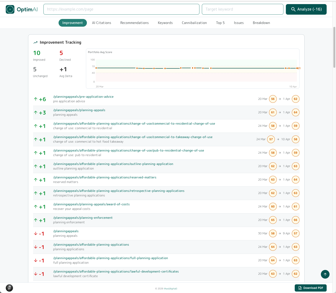 Summary Improvement section with Improved/Declined/Unchanged/Avg Delta headline stats, portfolio average score sparkline over time, and a per-page list showing score deltas (+6, +3, +1, 0, -1) with dates.