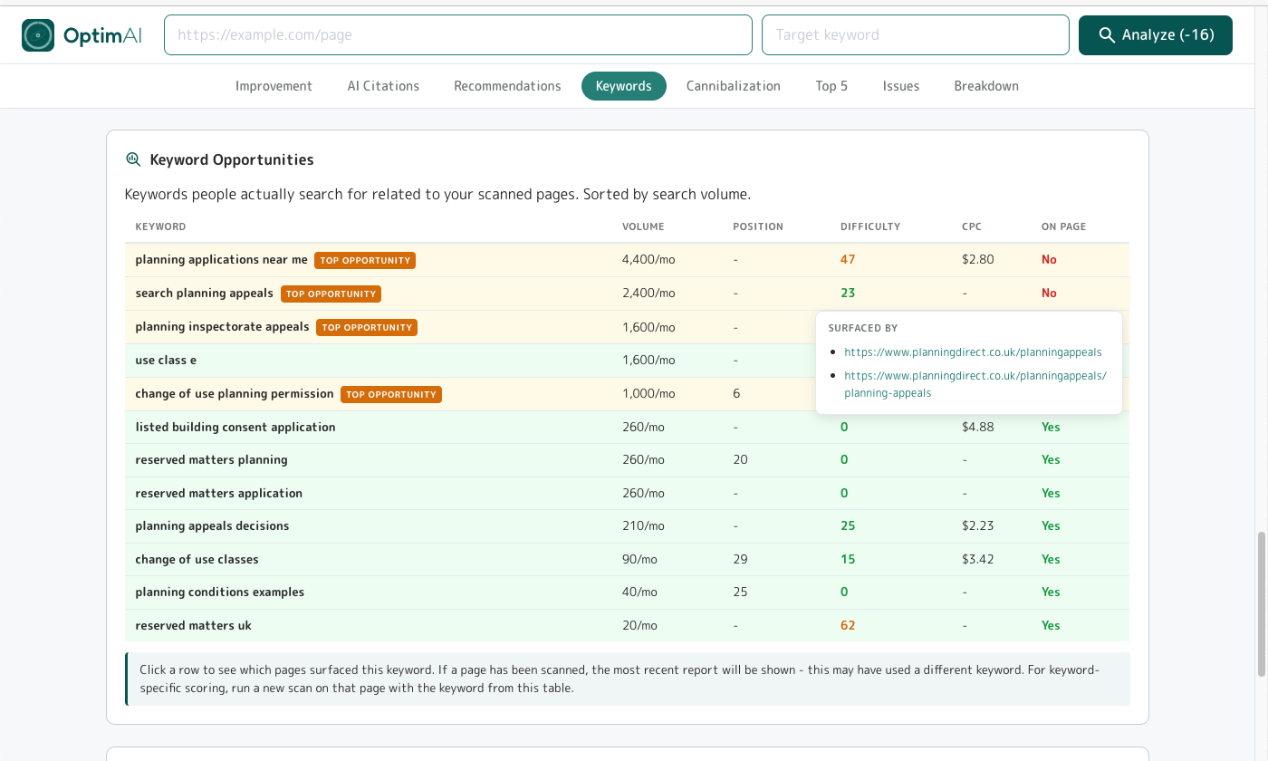 Summary Keyword Opportunities table: keywords scoped to the report's page set, with volume, position, difficulty, CPC, On Page status and Top Opportunity badges. Hover tooltip shows which pages surfaced a given keyword.