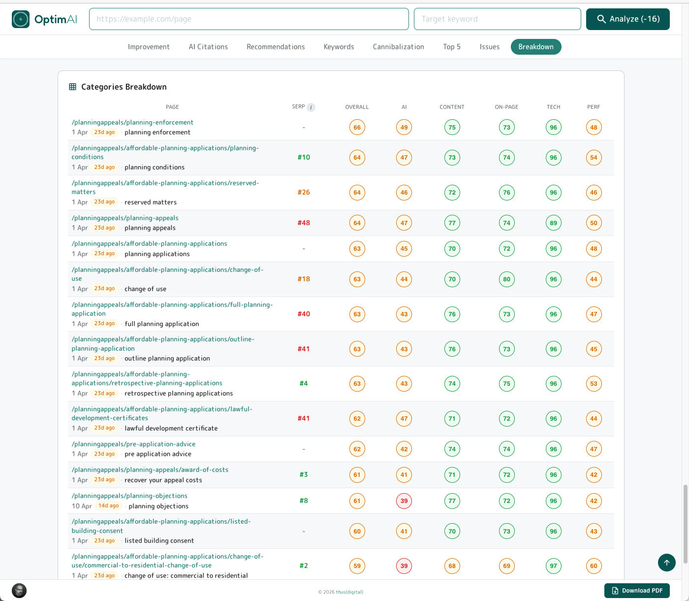Summary Categories Breakdown table: every page in the audit with SERP rank, overall score, and per-category scores for AI Search / Content / On-Page / Technical / Performance. Each row shows scan date, keyword and path.